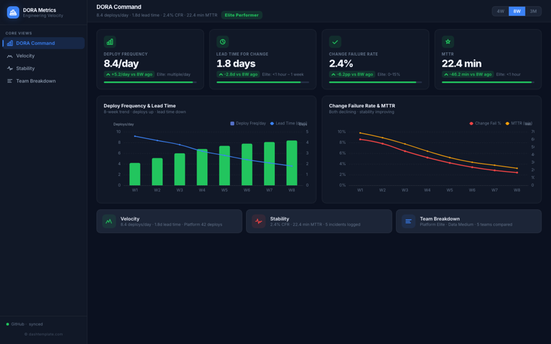 DORA Engineering Metrics preview