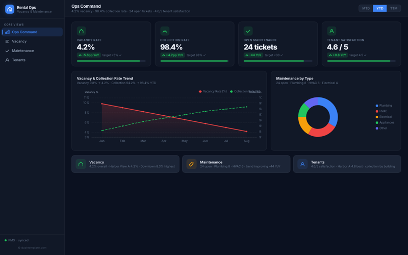 Rental Operations Dashboard preview