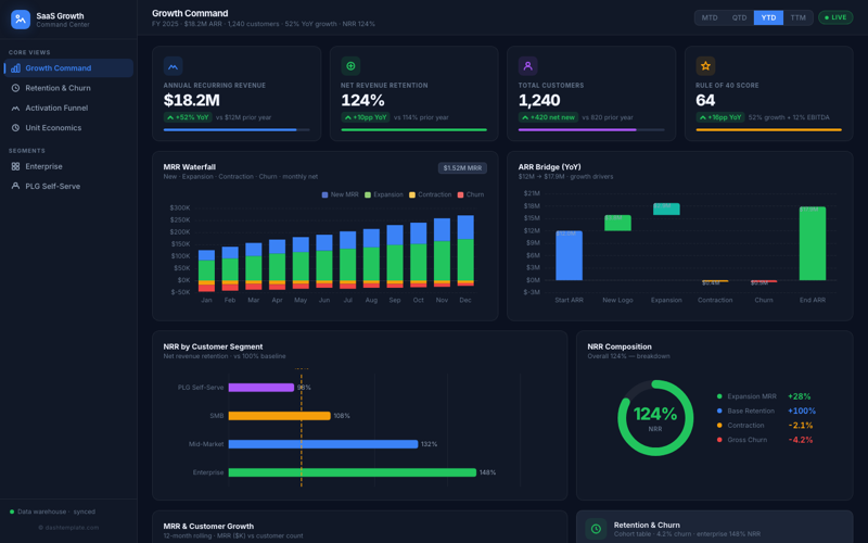 SaaS Growth Command Center preview