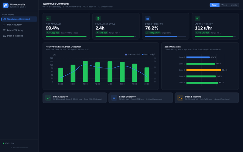 Warehouse Intelligence preview